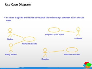 Use Case Diagram
 Use case diagrams are created to visualize the relationships between actors and use
cases
Student
Registrar
Professor
Maintain Schedule
Maintain Curriculum
Request Course Roster
Billing System
 