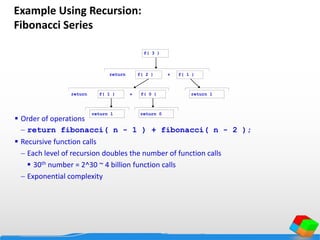 Example Using Recursion:
Fibonacci Series
 Order of operations
 return fibonacci( n - 1 ) + fibonacci( n - 2 );
 Recursive function calls
 Each level of recursion doubles the number of function calls
 30th number = 2^30 ~ 4 billion function calls
 Exponential complexity
f( 3 )
f( 1 )f( 2 )
f( 1 ) f( 0 ) return 1
return 1 return 0
return +
+return
 