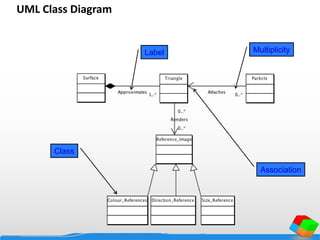 UML Class Diagram
Class
Association
Label Multiplicity
 