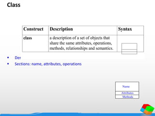 Class
 Derived from the CRC Cards
 Sections: name, attributes, operations
Construct Description Syntax
class a description of a set of objects that
share the same attributes, operations,
methods, relationships and semantics.
Name
Attributes
Methods
 