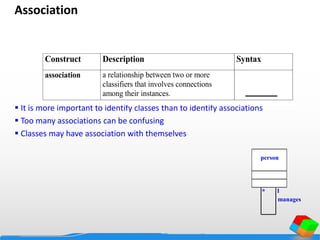 Association
 It is more important to identify classes than to identify associations
 Too many associations can be confusing
 Classes may have association with themselves
person
manages
1*
Construct Description Syntax
association a relationship between two or more
classifiers that involves connections
among their instances.
 
