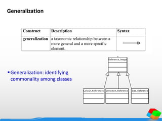Generalization
Generalization: identifying
commonality among classes
Construct Description Syntax
generalization a taxonomic relationship between a
more general and a more specific
element.
 