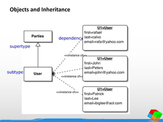 Objects and Inheritance
subtype
supertype
dependency
 