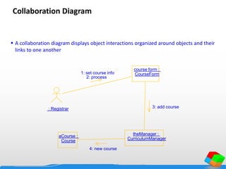 : Registrar
course form :
CourseForm
theManager :
CurriculumManager
aCourse :
Course
1: set course info
2: process
3: add course
4: new course
Collaboration Diagram
 A collaboration diagram displays object interactions organized around objects and their
links to one another
 