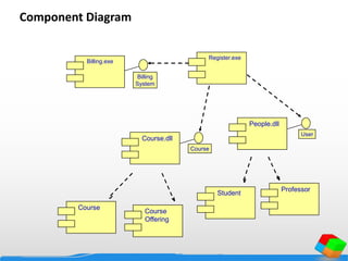 Component Diagram
Course
Course
Offering
Student
Professor
Course.dll
People.dll
Course
User
Register.exe
Billing.exe
Billing
System
 