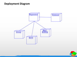 Deployment Diagram
Registration Database
Library
Dorm
Main
Building
 