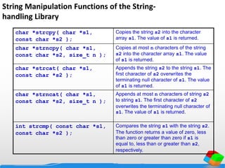 String Manipulation Functions of the String-
handling Library
char *strcpy( char *s1,
const char *s2 );
Copies the string s2 into the character
array s1. The value of s1 is returned.
char *strncpy( char *s1,
const char *s2, size_t n );
Copies at most n characters of the string
s2 into the character array s1. The value
of s1 is returned.
char *strcat( char *s1,
const char *s2 );
Appends the string s2 to the string s1. The
first character of s2 overwrites the
terminating null character of s1. The value
of s1 is returned.
char *strncat( char *s1,
const char *s2, size_t n );
Appends at most n characters of string s2
to string s1. The first character of s2
overwrites the terminating null character of
s1. The value of s1 is returned.
int strcmp( const char *s1,
const char *s2 );
Compares the string s1 with the string s2.
The function returns a value of zero, less
than zero or greater than zero if s1 is
equal to, less than or greater than s2,
respectively.
 
