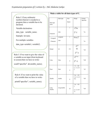 Examination preparation of C written by – Md. Shahariar Sarkar.
Rule-2. If any arithmetic
number/charcter is needed to a
program then a variable has to be
declared.
Variable declaration-
data_type variable_name;
Example: int num;
For multiple variables
data_type variable1, variable2;
float value;
Data type
name
Data type Size
(byte)
Range Format
Specifier
Character
char
1 -27
to
27
-1 %c
Unsigned
Character
unsigned
char
1 0 to 27
%c
Integer int 2/4
-215
to
215
-1
%d
Long long
4
-231 to
231
-1
%ld
Float float
4
1.7e – 308
to 1.7e+30
8 %f
Double double
8
3.4e – 493
2 to 1.1e+4
932 %lf
Long
Double
Long double
10
3.4e – 493
2
to 1.1e+49
32
%lf
Make a table for all data types of C.
Rule-4. If we want to print the value
of a variable then we have to write-
printf(“specifier”, variable_name);
Rule-3. If we want to give the value of
a variable as an input (from keyboard
to screen) then we have to write-
scanf(“specifier” ,&variable_name);
 