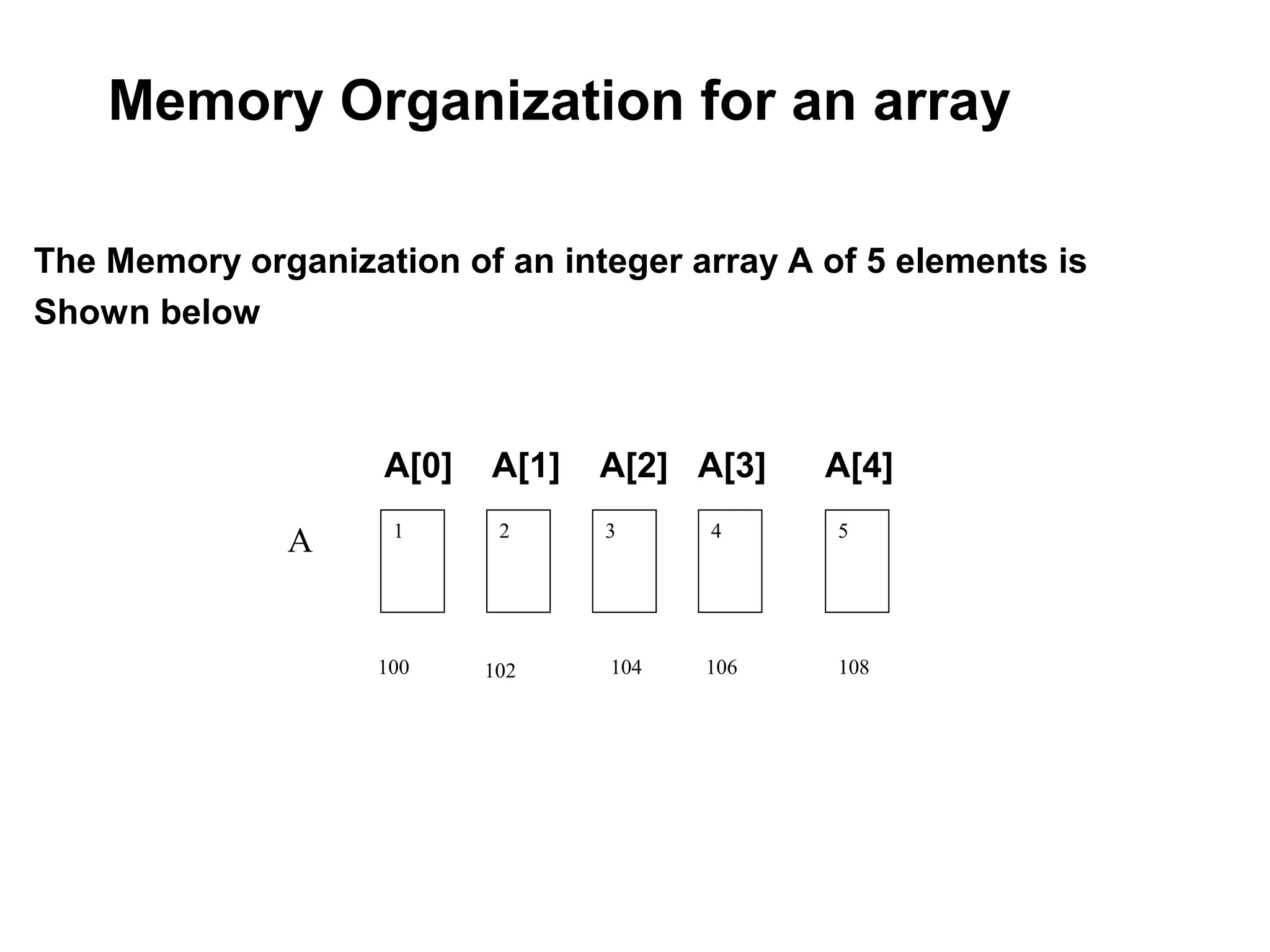 Memory Organization for an array The Memory organization of an integer array A of 5 elements is Shown below A[0] A[1] A[2] A[3] A[4] 1 2 3 4 5 100 102 104 106 108 A 