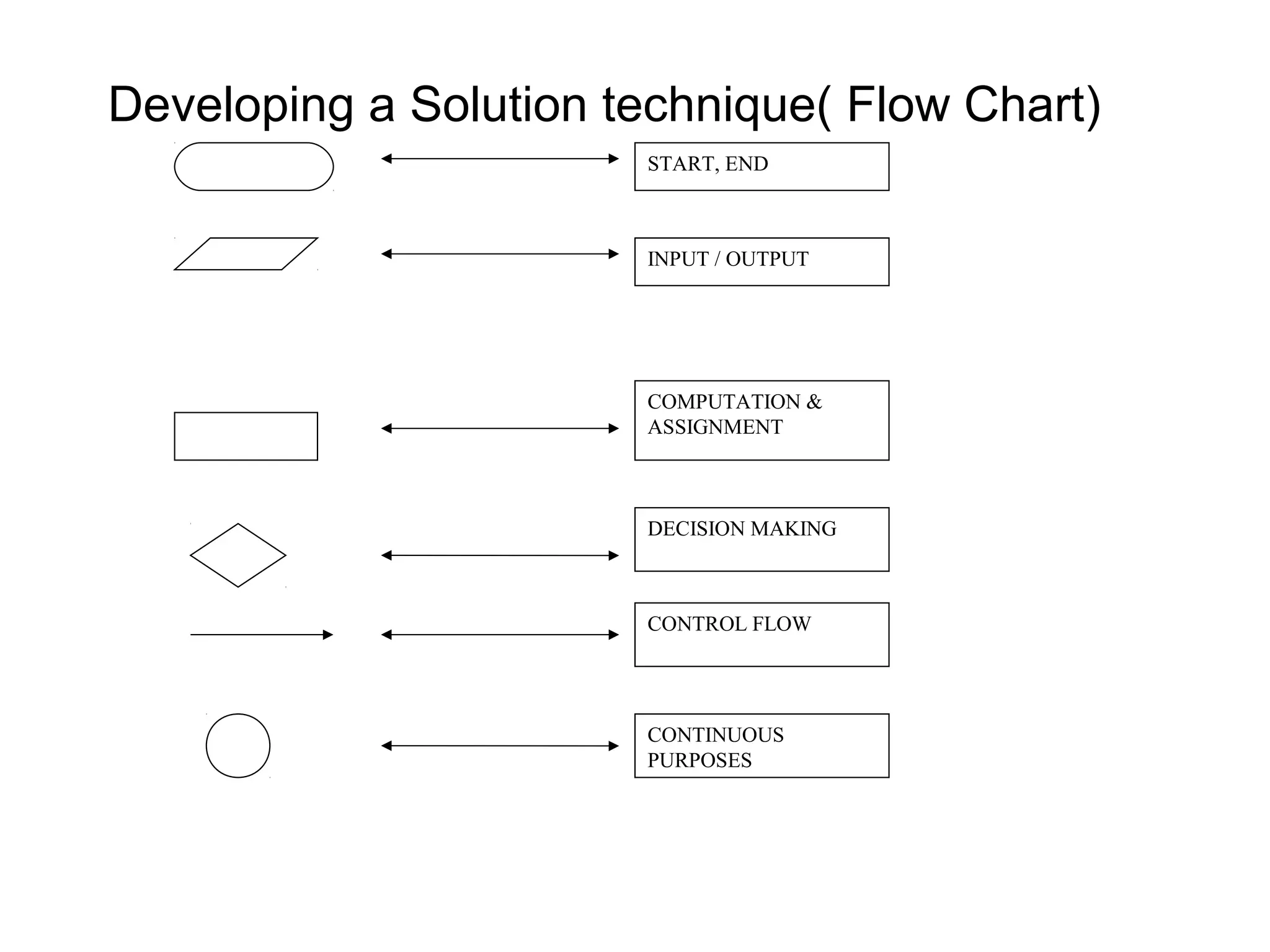 Developing a Solution technique( Flow Chart) START, END INPUT / OUTPUT COMPUTATION & ASSIGNMENT DECISION MAKING CONTROL FLOW CONTINUOUS PURPOSES 