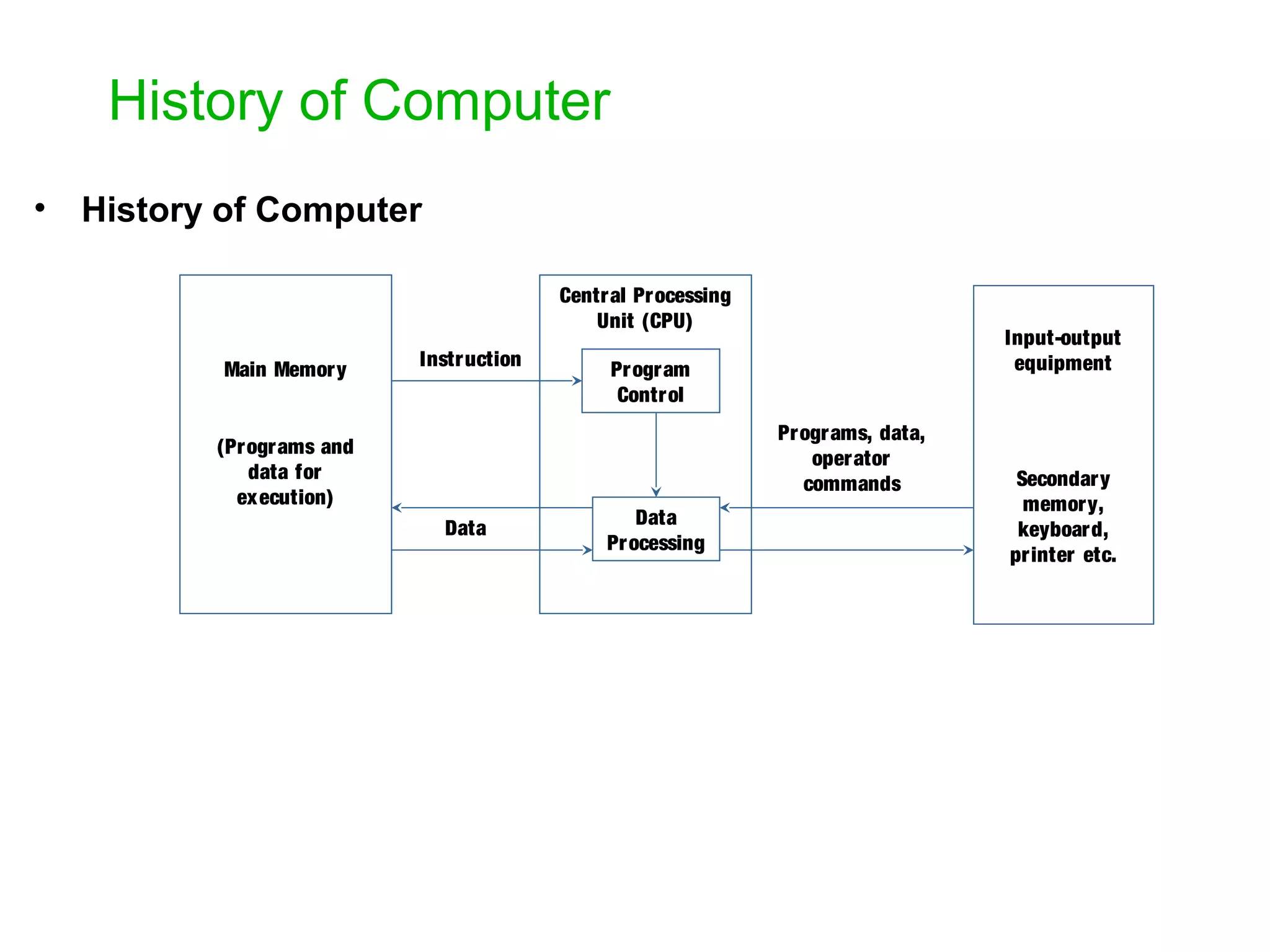 History of Computer • History of Computer Main Memory (Programs and data for execution) Instruction Data Central Processing Unit (CPU) Program Control Data Processing Programs, data, operator commands Input-output equipment Secondary memory, keyboard, printer etc. 
