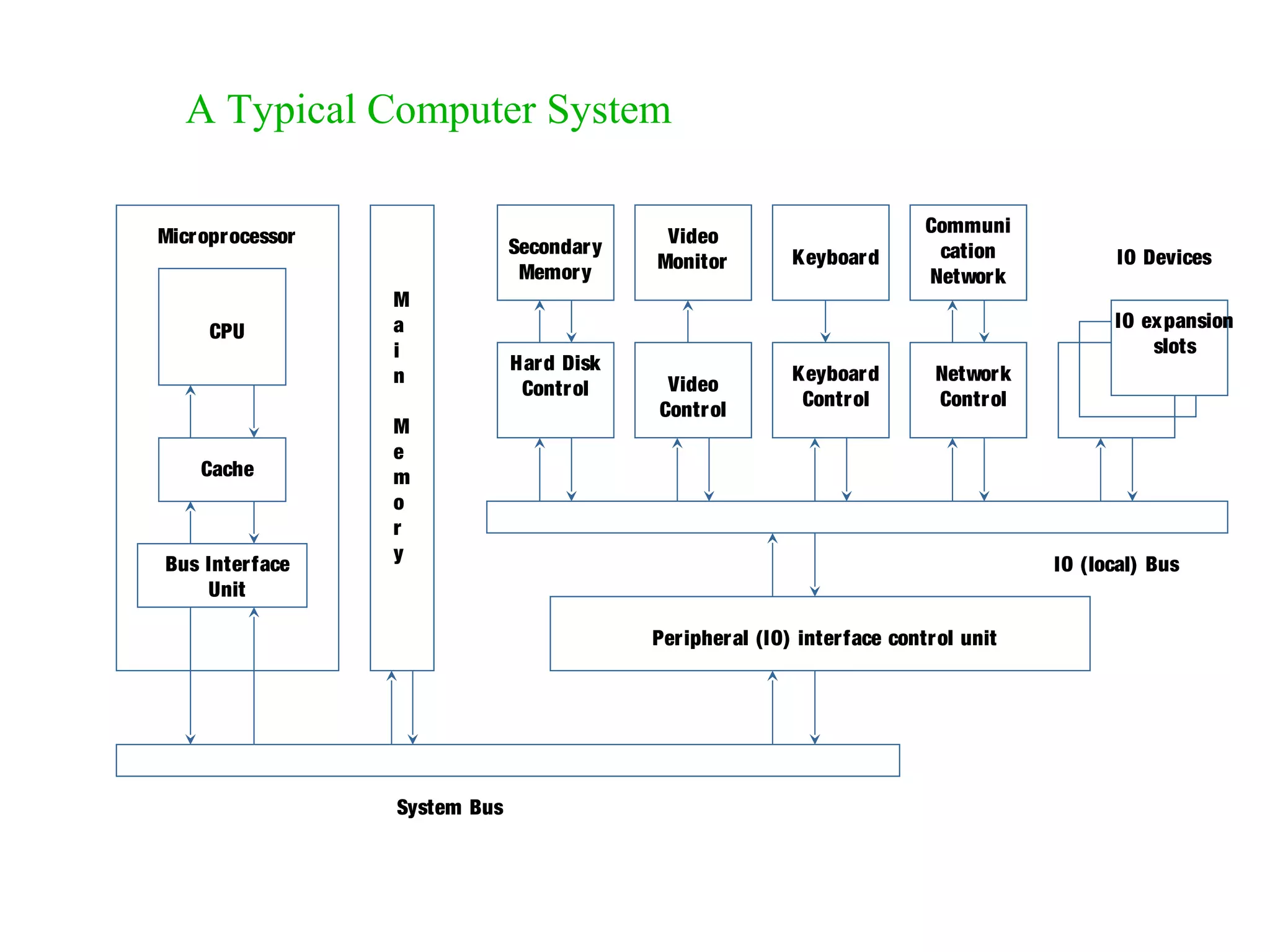 Video Monitor Secondary Memory Keyboard Communi cation Network Video Control Hard Disk Control Keyboard Control Network Control IO expansion slots IO Devices IO (local) Bus Peripheral (IO) interface control unit CPU Cache Microprocessor M a i n M e m o r y System Bus Bus Interface Unit A Typical Computer System 