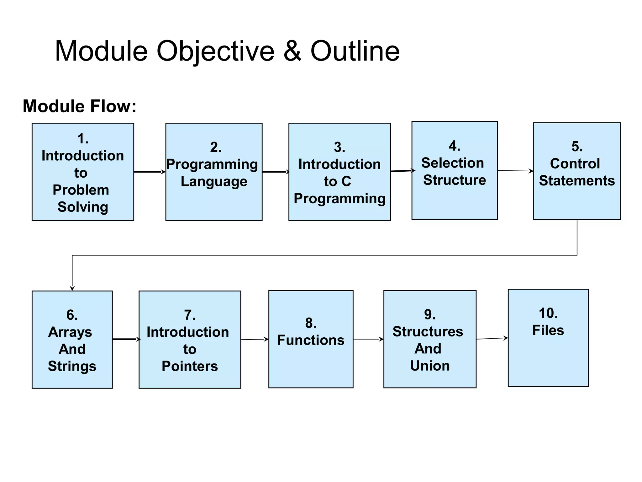 Module Objective & Outline Module Flow: 4. Selection Structure 2. Programming Language 3. Introduction to C Programming 6. Arrays And Strings 1. Introduction to Problem Solving 7. Introduction to Pointers 8. Functions 9. Structures And Union 5. Control Statements 10. Files 