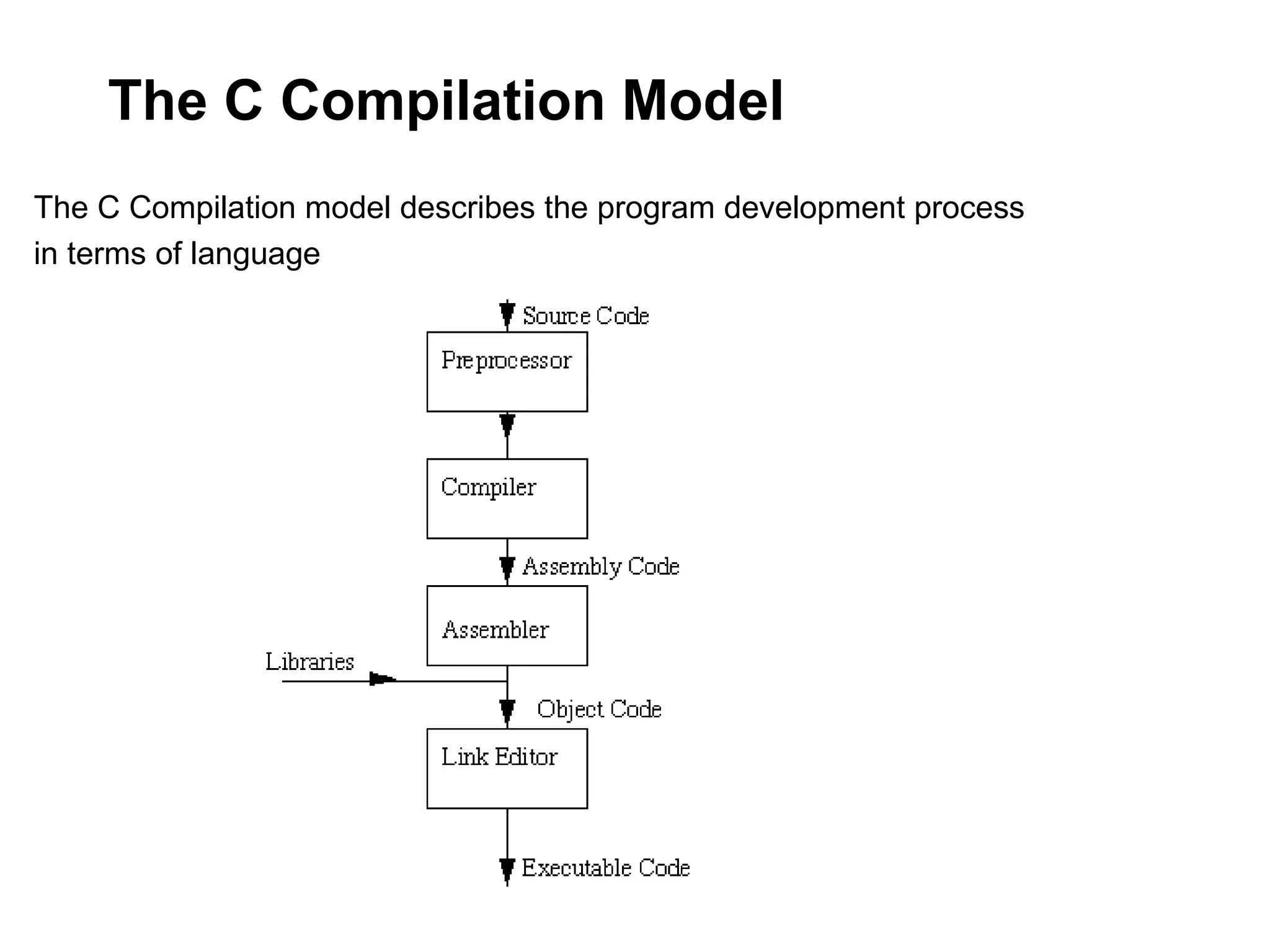 The C Compilation Model The C Compilation model describes the program development process in terms of language 