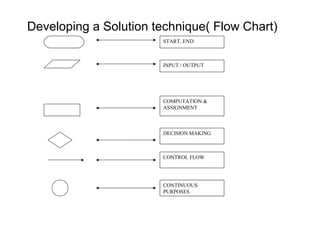 Developing a Solution technique( Flow Chart)
START, END
INPUT / OUTPUT
COMPUTATION &
ASSIGNMENT
DECISION MAKING
CONTROL FLOW
CONTINUOUS
PURPOSES
 