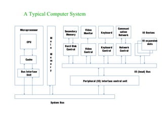 Video
Monitor
Secondary
Memory
Keyboard
Communi
cation
Network
Video
Control
Hard Disk
Control
Keyboard
Control
Network
Control
IO expansion
slots
IO Devices
IO (local) Bus
Peripheral (IO) interface control unit
CPU
Cache
Microprocessor
M
a
i
n
M
e
m
o
r
y
System Bus
Bus Interface
Unit
A Typical Computer System
 