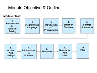 Module Objective & Outline
Module Flow:
4.
Selection
Structure
2.
Programming
Language
3.
Introduction
to C
Programming
6.
Arrays
And
Strings
1.
Introduction
to
Problem
Solving
7.
Introduction
to
Pointers
8.
Functions
9.
Structures
And
Union
5.
Control
Statements
10.
Files
 