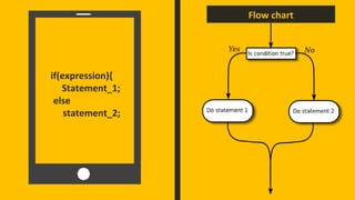 Flow chart
if(expression){
Statement_1;
else
statement_2;
 