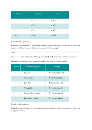 Operator Example Same as
-= a-=b a=a-b
*= a*=b a=a*b
/= a/=b a=a/b
%= a%=b a=a%b
Relational Operator
Relational operators checks relationship between two operands. If the relation is true, it returns
value 1 and if the relation is false, it returns value 0. For example:
a>b
Here, > is a relational operator. If a is greater than b, a>b returns 1 if not then, it returns 0.
Relational operators are used in decision making and loops in C programming.
Operator Meaning of Operator Example
== Equal to 5==3 returns false (0)
> Greater than 5>3 returns true (1)
< Less than 5<3 returns false (0)
!= Not equal to 5!=3 returns true(1)
>= Greater than or equal to 5>=3 returns true (1)
<= Less than or equal to 5<=3 return false (0)
Logical Operators
Logical operators are used to combine expressions containing relation operators. In C, there are
3 logical operators:
 