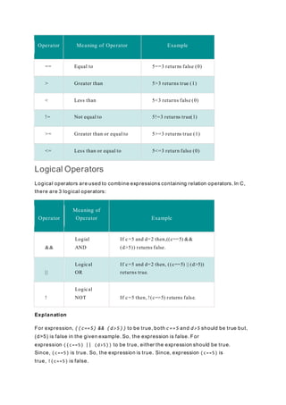 Operator Meaning of Operator Example
== Equal to 5==3 returns false (0)
> Greater than 5>3 returns true (1)
< Less than 5<3 returns false (0)
!= Not equal to 5!=3 returns true(1)
>= Greater than or equal to 5>=3 returns true (1)
<= Less than or equal to 5<=3 return false (0)
Logical Operators
Logical operators are used to combine expressions containing relation operators. In C,
there are 3 logical operators:
Operator
Meaning of
Operator Example
&&
Logial
AND
If c=5 and d=2 then,((c==5) &&
(d>5)) returns false.
||
Logical
OR
If c=5 and d=2 then, ((c==5) || (d>5))
returns true.
!
Logical
NOT If c=5 then, !(c==5) returns false.
Explanation
For expression, ((c==5) && (d>5)) to be true, both c==5 and d>5 should be true but,
(d>5) is false in the given example. So, the expression is false. For
expression ((c==5) || (d>5)) to be true, either the expression should be true.
Since, (c==5) is true. So, the expression is true. Since, expression (c==5) is
true, !(c==5) is false.
 