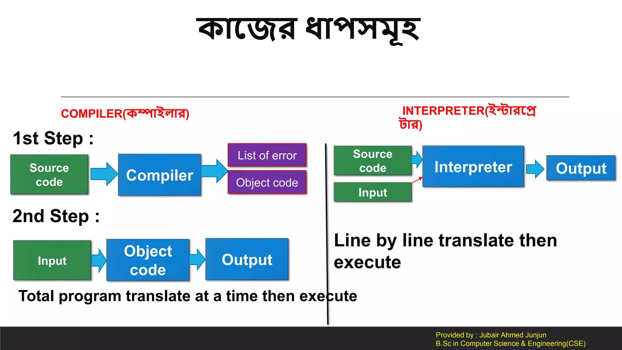 Basic C programming language in Bangla. | PPT