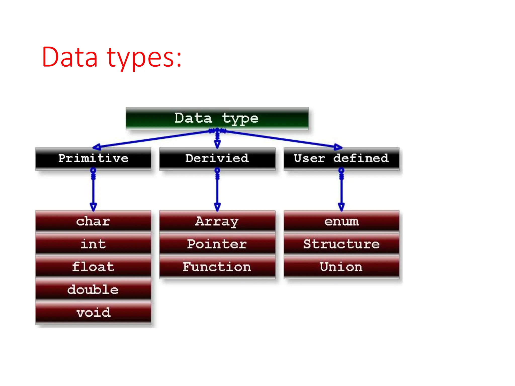 Data types:
 