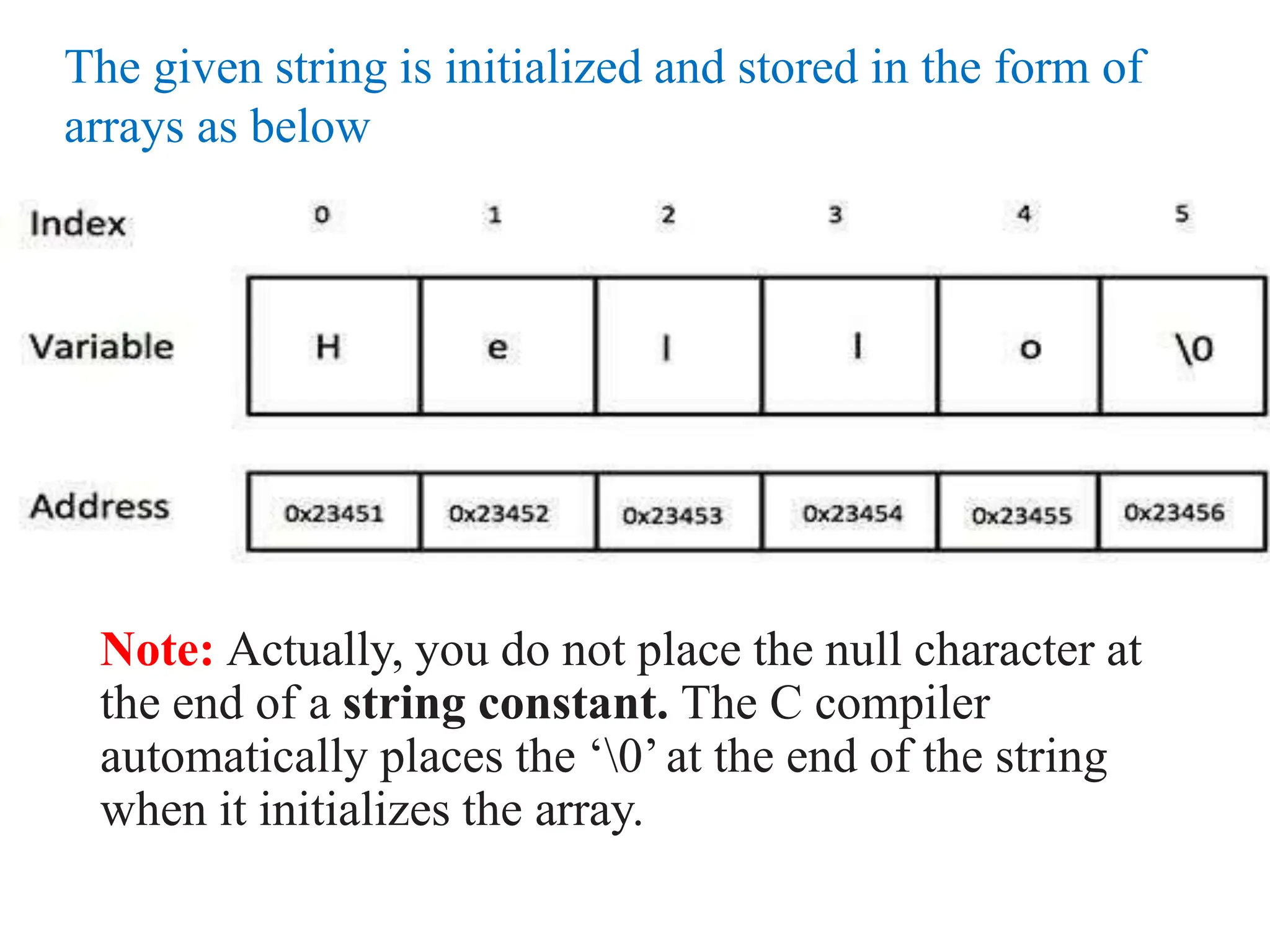 Note: Actually, you do not place the null character at
the end of a string constant. The C compiler
automatically places the ‘0’at the end of the string
when it initializes the array.
The given string is initialized and stored in the form of
arrays as below
 