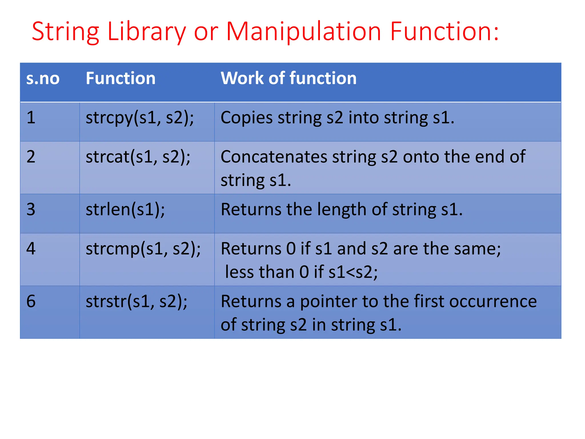 String Library or Manipulation Function:
s.no Function Work of function
1 strcpy(s1, s2); Copies string s2 into string s1.
2 strcat(s1, s2); Concatenates string s2 onto the end of
string s1.
3 strlen(s1); Returns the length of string s1.
4 strcmp(s1, s2); Returns 0 if s1 and s2 are the same;
less than 0 if s1<s2;
6 strstr(s1, s2); Returns a pointer to the first occurrence
of string s2 in string s1.
 