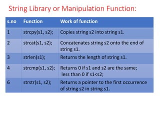 String Library or Manipulation Function:
s.no Function Work of function
1 strcpy(s1, s2); Copies string s2 into string s1.
2 strcat(s1, s2); Concatenates string s2 onto the end of
string s1.
3 strlen(s1); Returns the length of string s1.
4 strcmp(s1, s2); Returns 0 if s1 and s2 are the same;
less than 0 if s1<s2;
6 strstr(s1, s2); Returns a pointer to the first occurrence
of string s2 in string s1.
 
