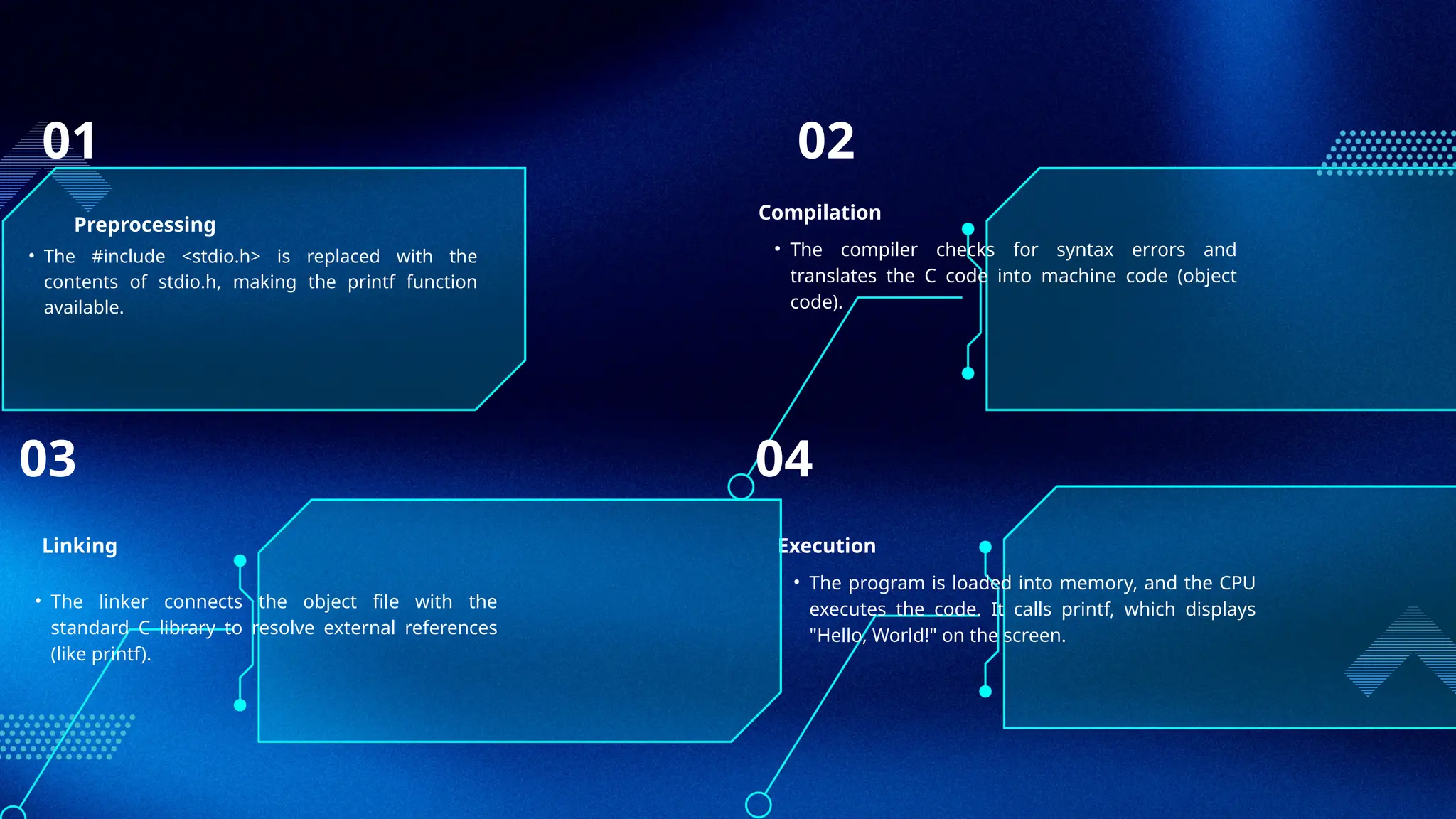 • The #include <stdio.h> is replaced with the
contents of stdio.h, making the printf function
available.
Compilation
• The compiler checks for syntax errors and
translates the C code into machine code (object
code).
01 02
04
Execution
• The program is loaded into memory, and the CPU
executes the code. It calls printf, which displays
"Hello, World!" on the screen.
03
Preprocessing
Linking
• The linker connects the object file with the
standard C library to resolve external references
(like printf).
 