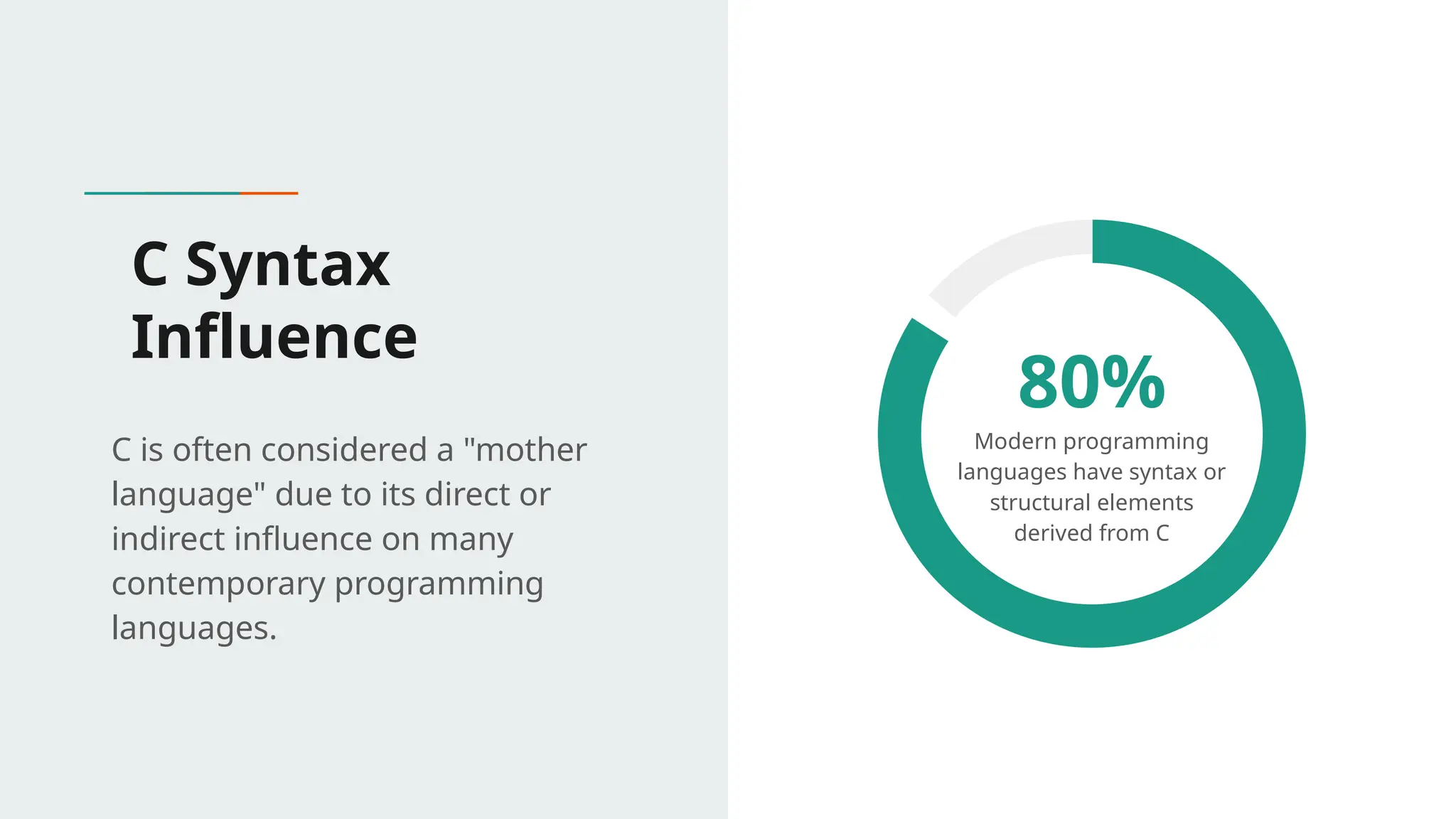 C Syntax Influence C is often considered a "mother language" due to its direct or indirect influence on many contemporary programming languages. 80% Modern programming languages have syntax or structural elements derived from C 