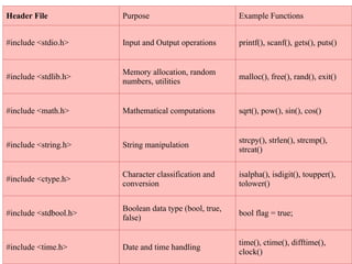 Introduction to C programming for .pptx