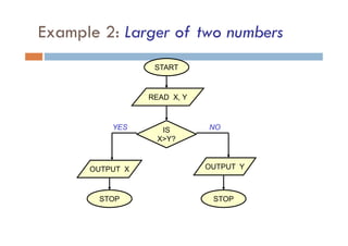 Example 2: Larger of two numbers
START
STOP
READ X, Y
OUTPUT Y
IS
X>Y?
OUTPUT X
STOP
YES NO
 