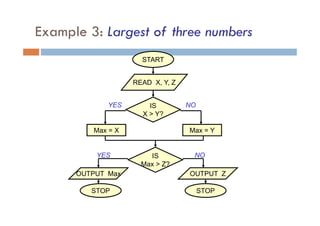 Example 3: Largest of three numbers
START
READ X, Y, Z
IS
Max > Z?
IS
X > Y?
Max = X Max = Y
OUTPUT Max OUTPUT Z
STOP STOP
YES
YES
NO
NO
 