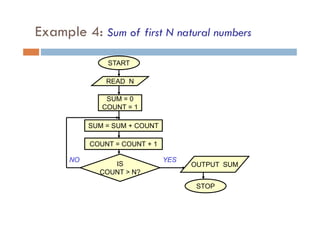 Example 4: Sum of first N natural numbers
START
READ N
SUM = 0
COUNT = 1
SUM = SUM + COUNT
COUNT = COUNT + 1
IS
COUNT > N?
OUTPUT SUM
STOP
YES
NO
 