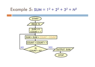 Example 5: SUM = 12 + 22 + 32 + N2
START
READ N
SUM = 0
COUNT = 1
SUM = SUM + COUNT ∗ COUNT
COUNT = COUNT + 1
IS
COUNT > N?
OUTPUT SUM
STOP
YES
NO
 