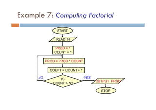 Example 7: Computing Factorial
START
READ N
PROD = 1
COUNT = 1
PROD = PROD * COUNT
COUNT = COUNT + 1
IS
COUNT > N?
OUTPUT PROD
STOP
YES
NO
 