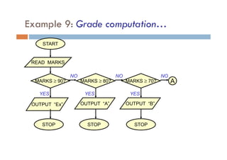 Example 9: Grade computation…
START
READ MARKS
OUTPUT “Ex”
MARKS ≥ 90? MARKS ≥ 80? MARKS ≥ 70?
OUTPUT “A” OUTPUT “B”
STOP
STOP
STOP
A
YES
YES
YES
NO
NO
NO
 