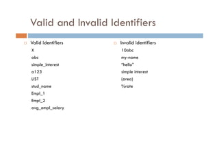 Valid and Invalid Identifiers
 Valid identifiers
X
abc
simple_interest
a123
LIST
stud_name
Empl_1
Empl_2
avg_empl_salary
 Invalid identifiers
10abc
my-name
“hello”
simple interest
(area)
%rate
 