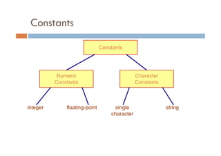 Constants
Constants
Numeric
Constants
Character
Constants
string
single
character
floating-point
integer
 