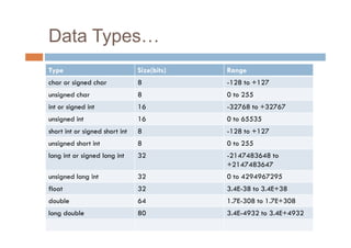 Data Types…
Type Size(bits) Range
char or signed char 8 -128 to +127
unsigned char 8 0 to 255
int or signed int 16 -32768 to +32767
unsigned int 16 0 to 65535
short int or signed short int 8 -128 to +127
unsigned short int 8 0 to 255
long int or signed long int 32 -2147483648 to
+2147483647
unsigned long int 32 0 to 4294967295
float 32 3.4E-38 to 3.4E+38
double 64 1.7E-308 to 1.7E+308
long double 80 3.4E-4932 to 3.4E+4932
 