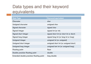 Data types and their keyword
equivalents
Data Type Keyword equivalent
Character char
Unsigned character unsigned char
Signed character signed char
Signed integer signed int (or int)
Signed short integer signed short int (or short int or short)
Signed long integer signed long int (or long int or long)
Unsigned integer unsigned int (or unsigned)
Unsigned short integer unsigned short int (or unsigned short)
Unsigned long integer unsigned lont int (or unsigned long)
Floating point float
Double precision floating point double
Extended double precision floating point long double
 