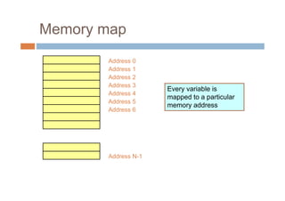 Memory map
Address 0
Address 1
Address 2
Address 3
Address 4
Address 5
Address 6
Address N-1
Every variable is
mapped to a particular
memory address
 