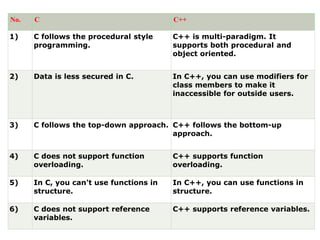 C++ programming introduction | PPT