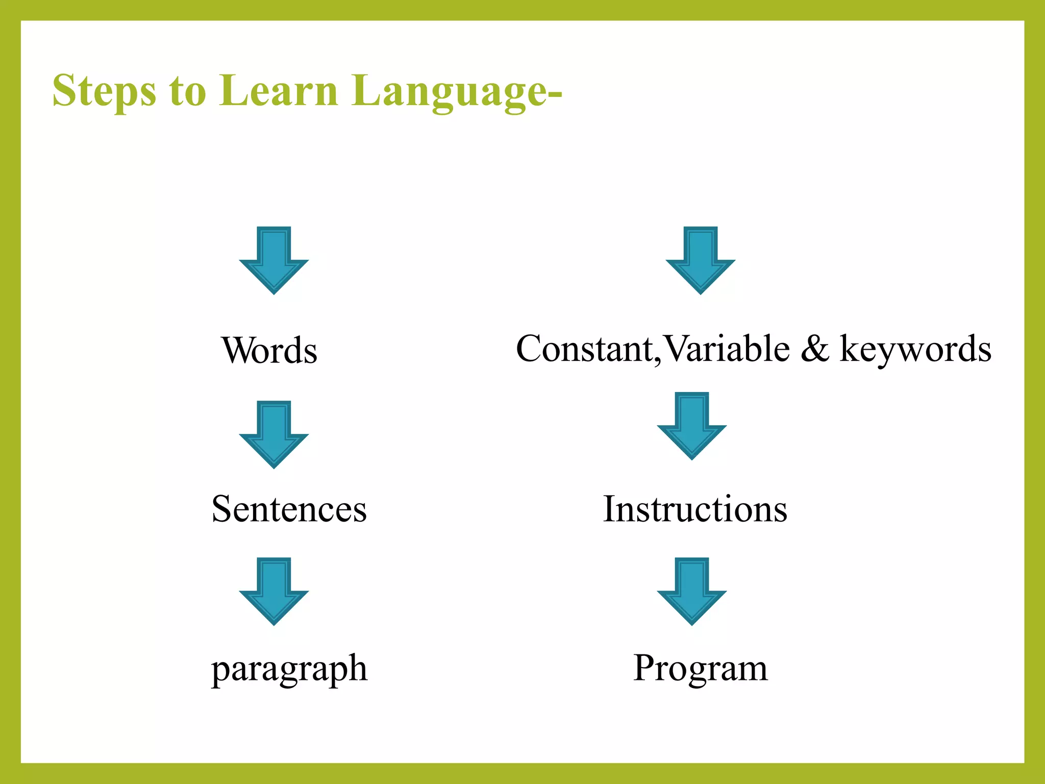 Steps to Learn Language-
Words Constant,Variable & keywords
Sentences Instructions
paragraph Program
 