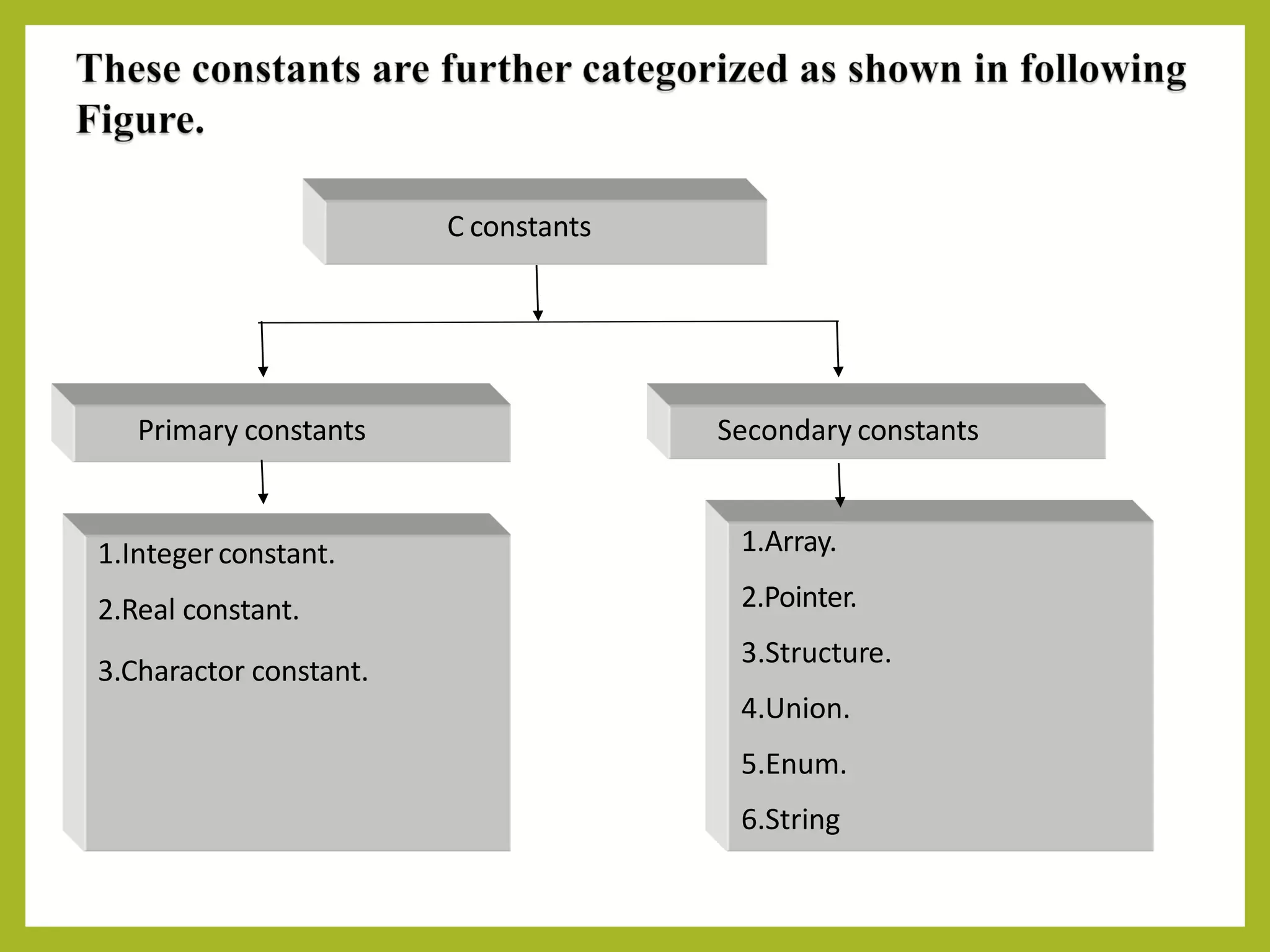C constants
Secondary constants
1.Array.
2.Pointer.
3.Structure.
4.Union.
5.Enum.
6.String
Primary constants
1.Integerconstant.
2.Real constant.
3.Charactor constant.
 
