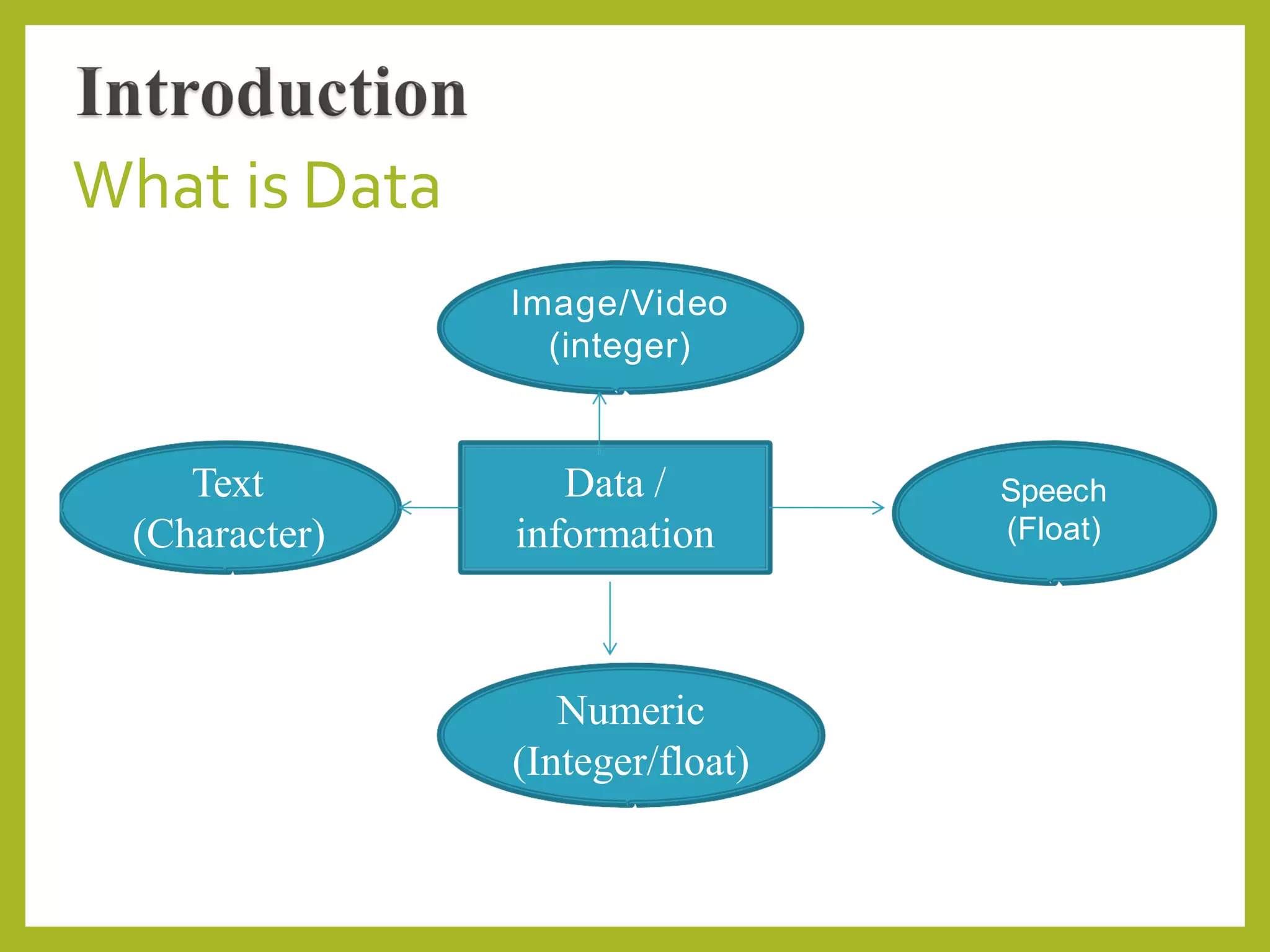 What is Data
Data /
information
Speech
(Float)
Numeric
(Integer/float)
Text
(Character)
Image/Video
(integer)
 