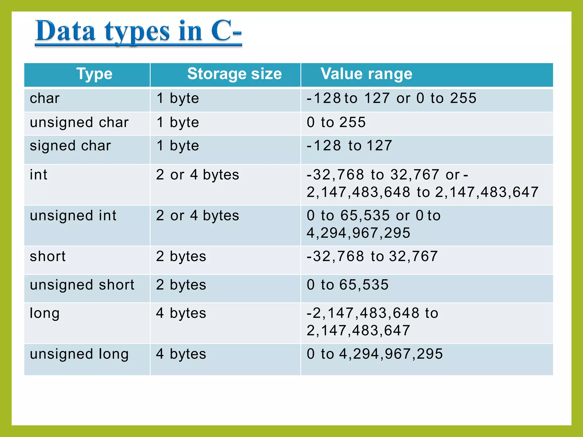 Type Storage size Value range
char 1 byte -128 to 127 or 0 to 255
unsigned char 1 byte 0 to 255
signed char 1 byte -128 to 127
int 2 or 4 bytes -32,768 to 32,767 or -
2,147,483,648 to 2,147,483,647
unsigned int 2 or 4 bytes 0 to 65,535 or 0 to
4,294,967,295
short 2 bytes -32,768 to 32,767
unsigned short 2 bytes 0 to 65,535
long 4 bytes -2,147,483,648 to
2,147,483,647
unsigned long 4 bytes 0 to 4,294,967,295
 
