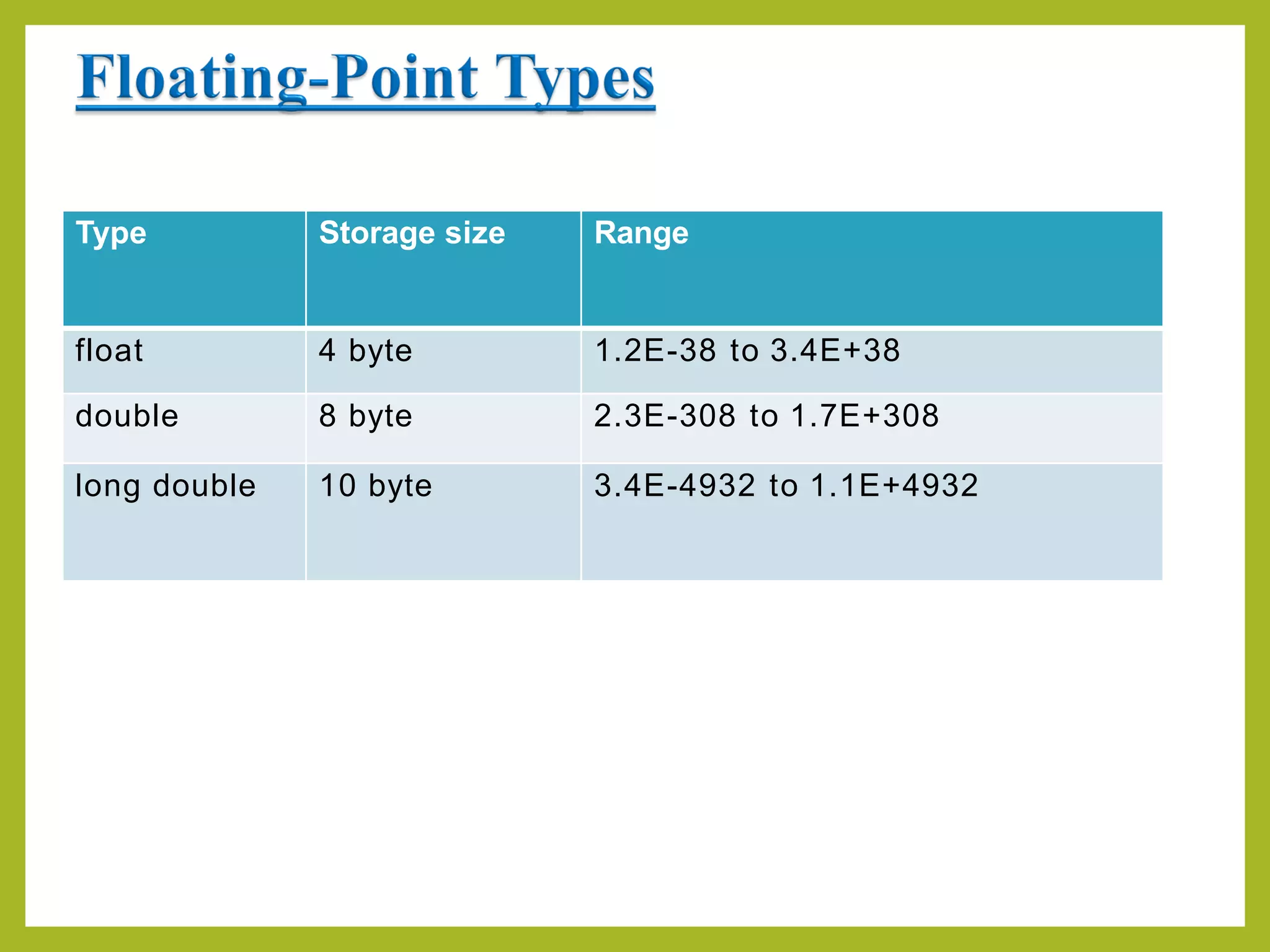 Type Storage size Range
float 4 byte 1.2E-38 to 3.4E+38
double 8 byte 2.3E-308 to 1.7E+308
long double 10 byte 3.4E-4932 to 1.1E+4932
 