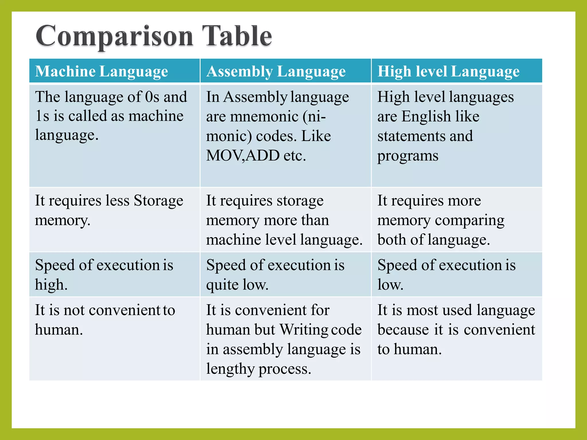 Machine Language Assembly Language High level Language
The language of 0s and
1s is called as machine
language.
In Assemblylanguage
are mnemonic (ni-
monic) codes. Like
MOV,ADD etc.
High level languages
are English like
statements and
programs
It requires less Storage
memory.
It requires storage
memory more than
machine level language.
It requires more
memory comparing
both of language.
Speed of execution is
high.
Speed of execution is
quite low.
Speed of execution is
low.
It is not convenientto
human.
It is convenient for
human but Writingcode
in assembly language is
lengthy process.
It is most used language
because it is convenient
to human.
 